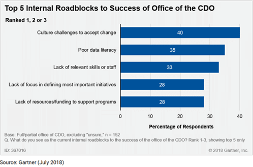 Top 5 internal roadblocks to success of the CDO practicing stakeholder buy in