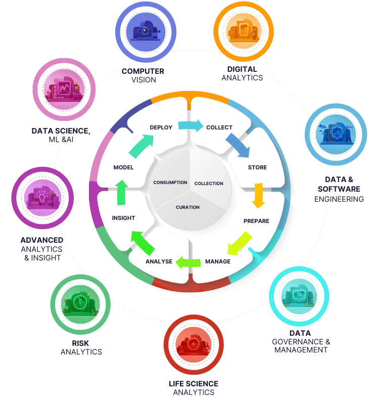 HARNHAM Full Data Life Cycle Coverage